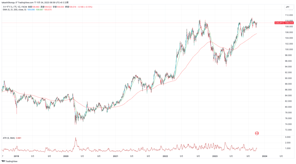 CADJPY_2023-11-04