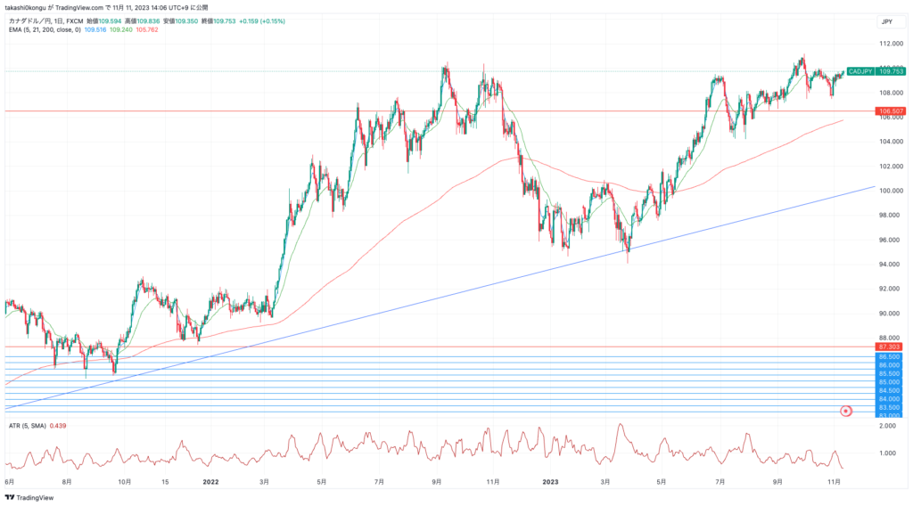 CADJPY_2023-11-11