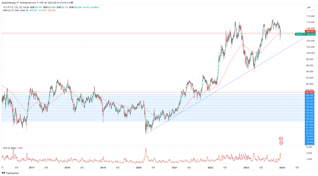 CADJPY_2023-12-16