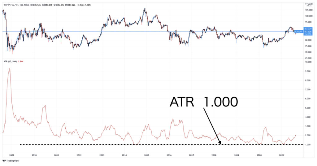 CADJPY_ATR_W2