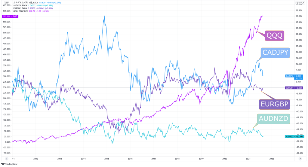 CADJPY_EURGBP_AUDNZD_QQQ