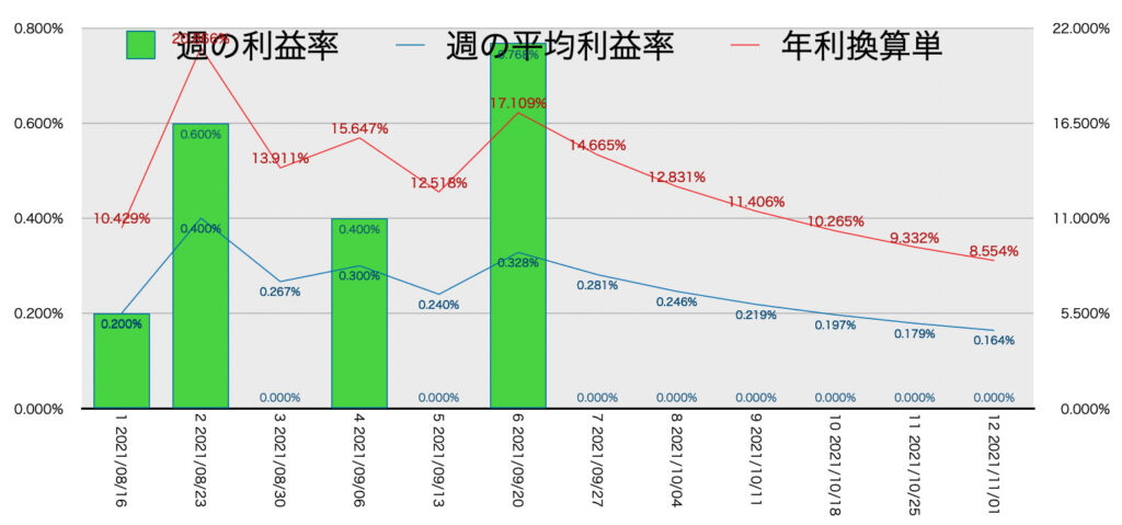 CADJPY_EURJPY_利益率年利11/1