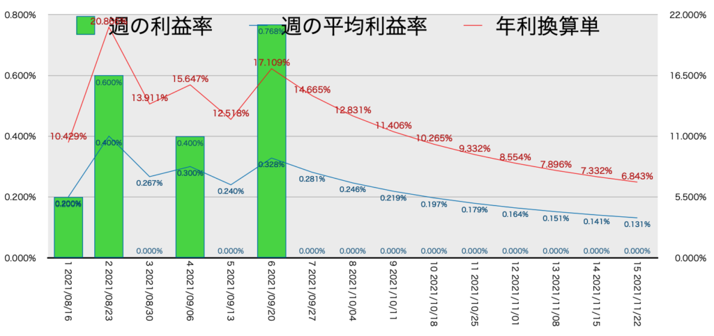 CADJPY_EURJPY_利益率年利11/22