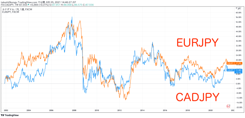 CADJPY_EURJPY比較