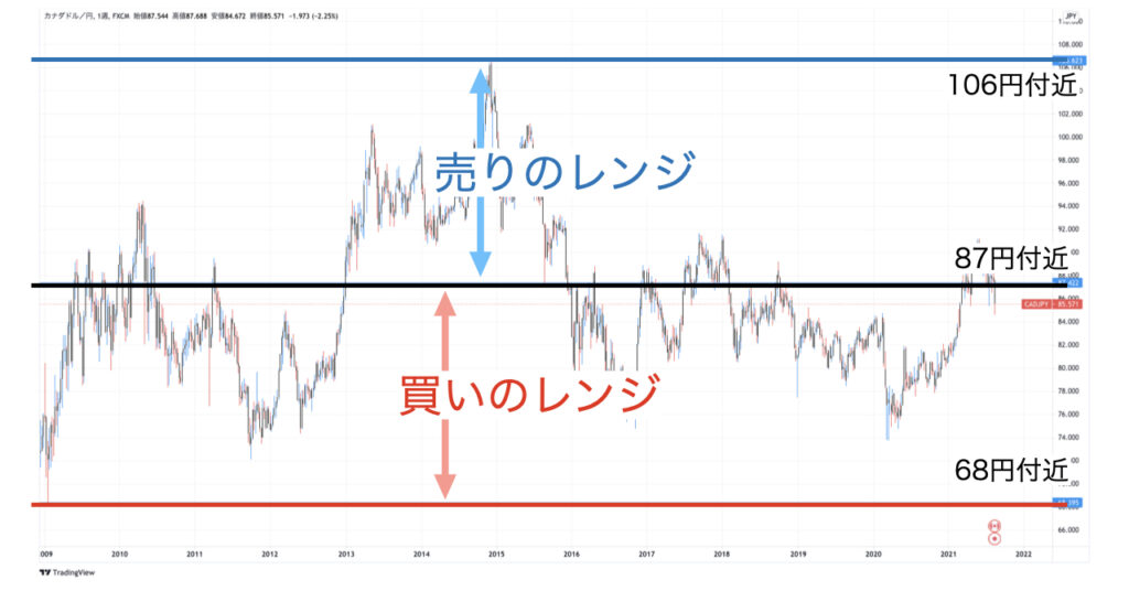 CADJPY_レンジ