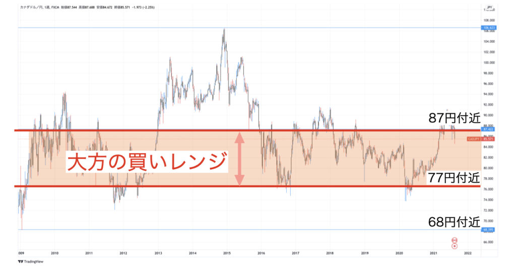 CADJPY_買レンジ