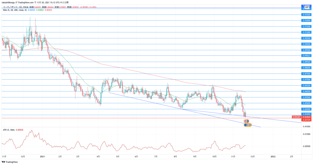 EURGBP_2021-11-20