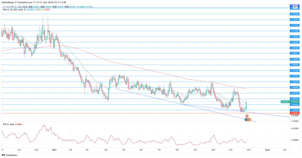 EURGBP_2021-11-27