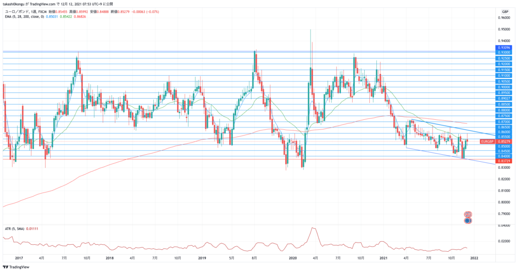 EURGBP_2021-12-12