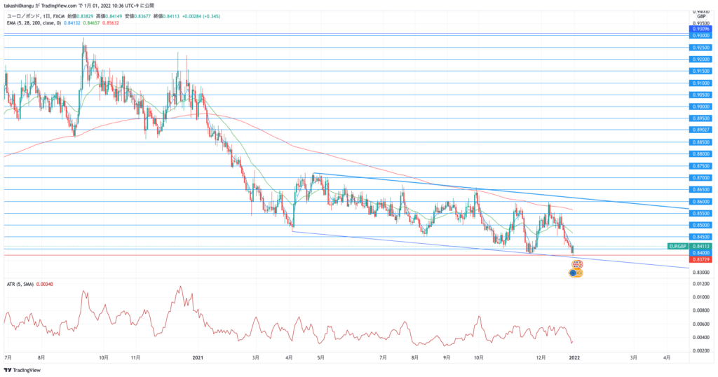 EURGBP_2022-01-01