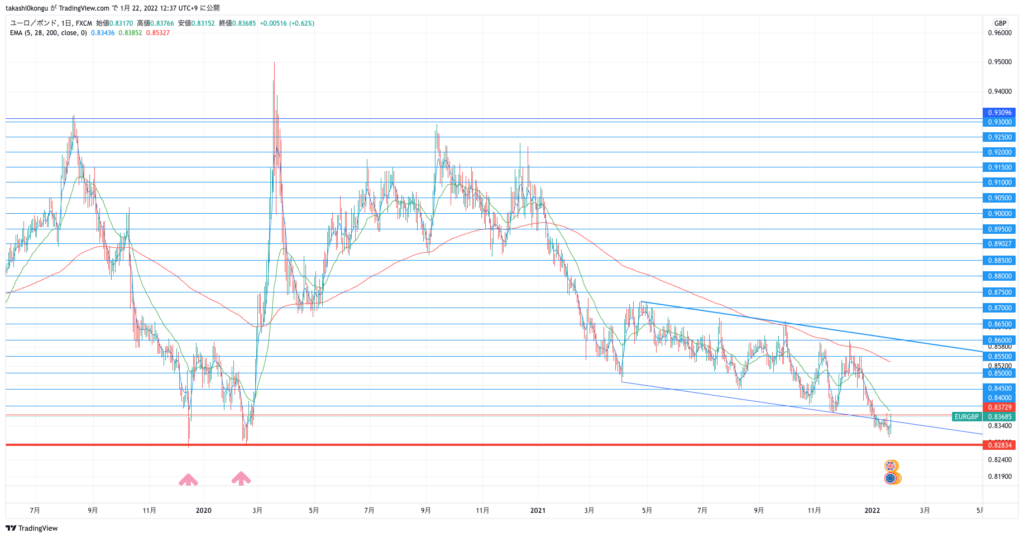 EURGBP_2022-01-22