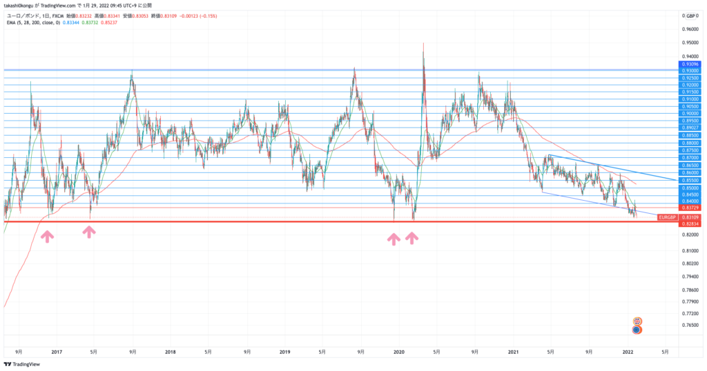 EURGBP_2022-01-29