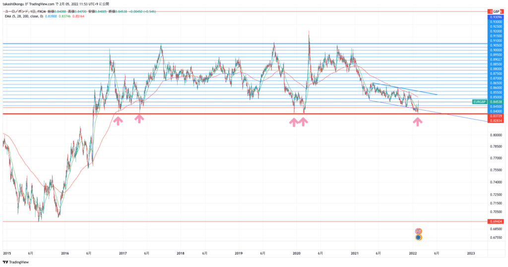 EURGBP_2022-02-05