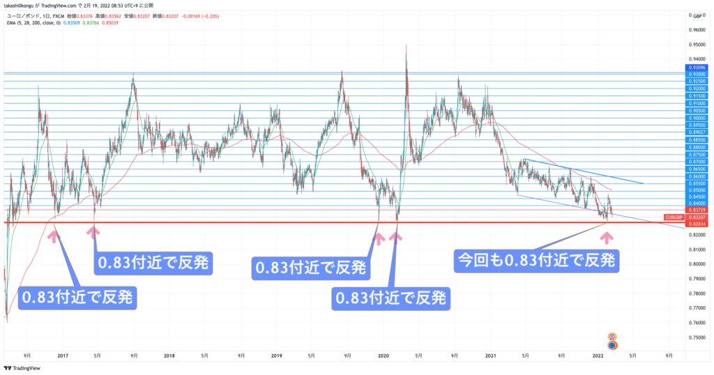 EURGBP_2022-02-19