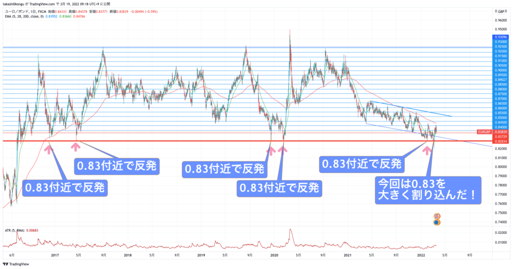 EURGBP_2022-03-19