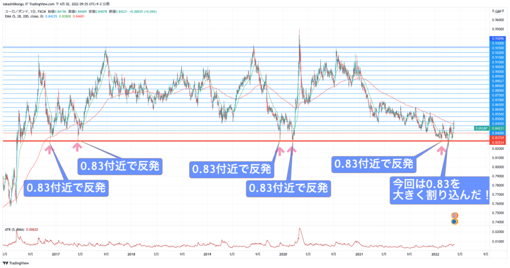 EURGBP_2022-04-02