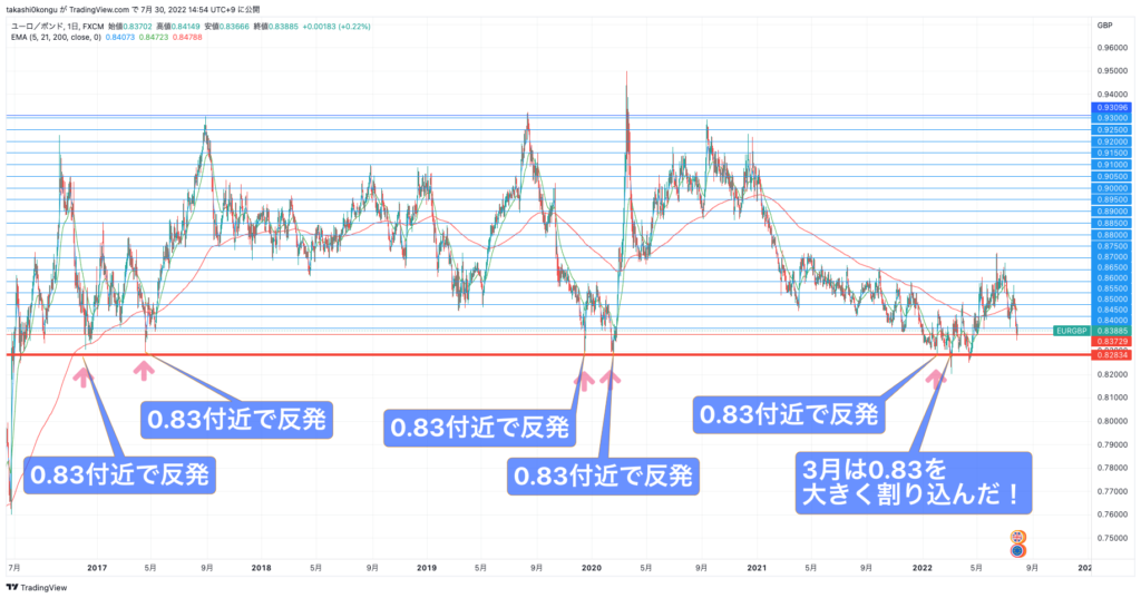 EURGBP_2022-07-30