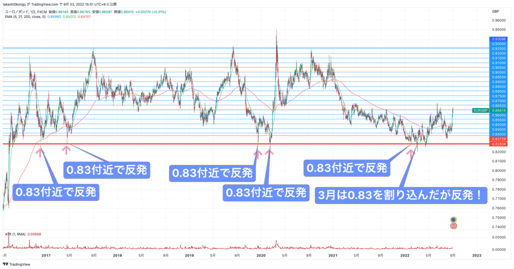 EURGBP_2022-09-03