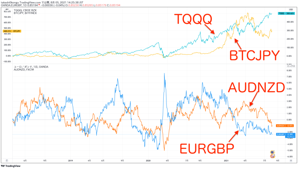 EURGBP_AUDNZD_BTCJPY_TQQQ比較