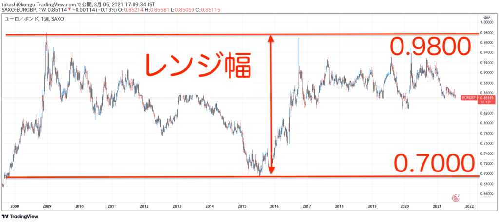 EURGBP長期_レンジ幅1