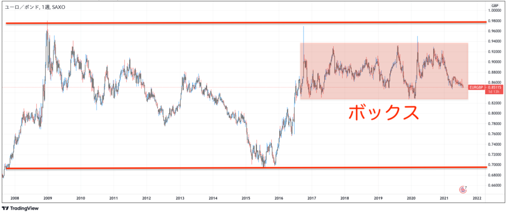 EURGBP長期1