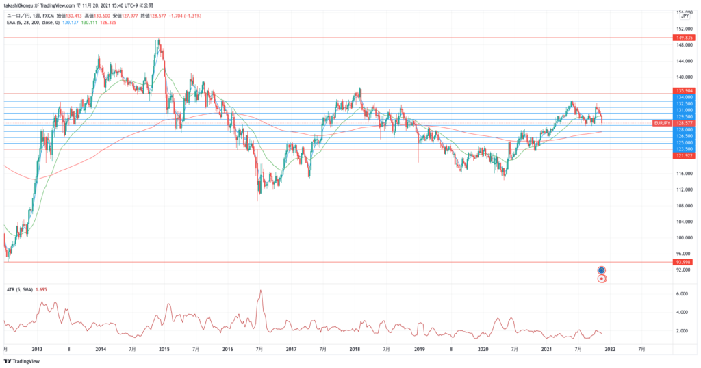 EURJPY_2021-11-20