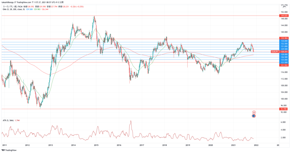 EURJPY_2021-11-27