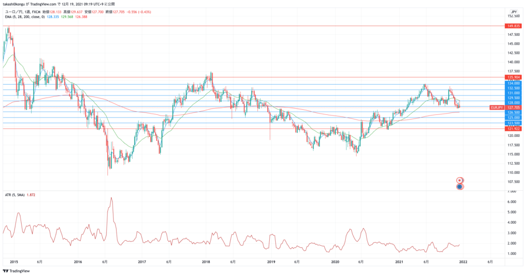 EURJPY_2021-12-19