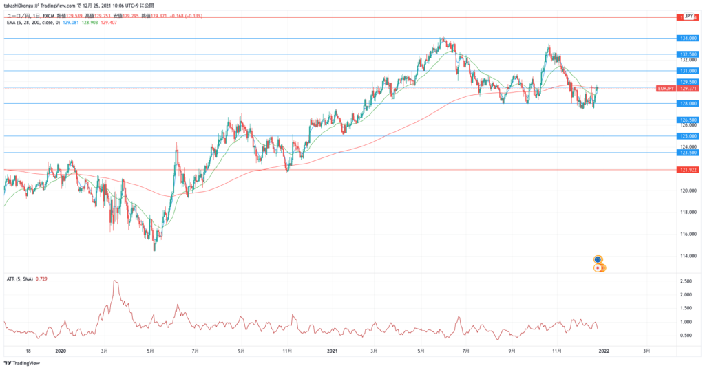 EURJPY_2021-12-25