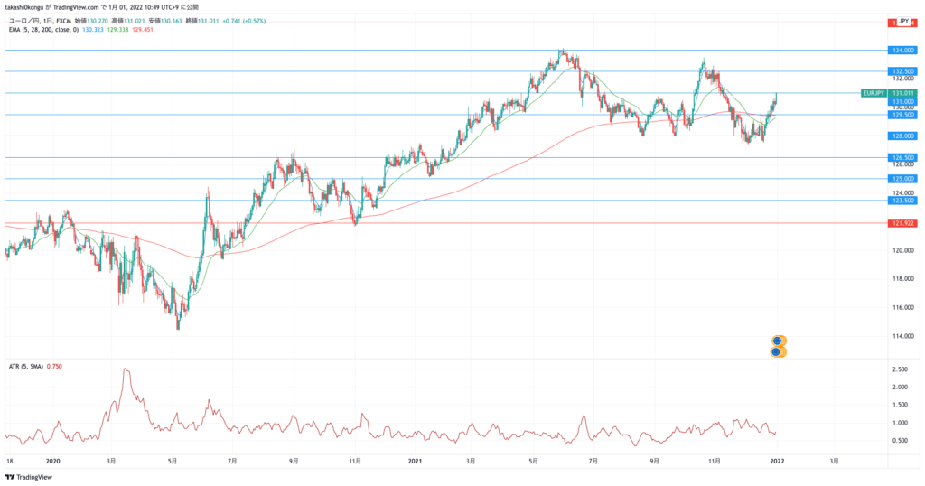 EURJPY_2022-01-01