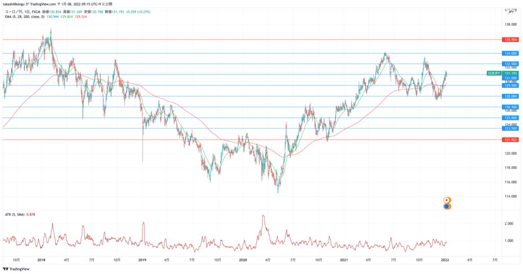 EURJPY_2022-01-08