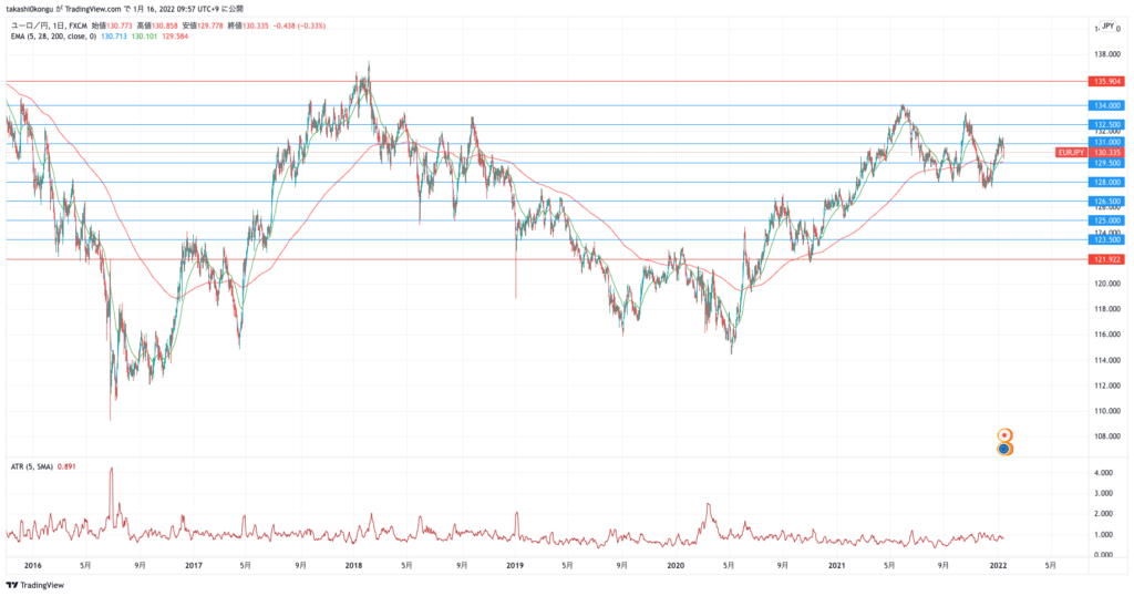 EURJPY_2022-01-16