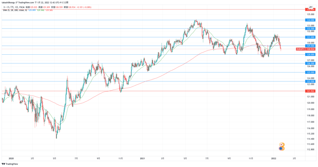 EURJPY_2022-01-22