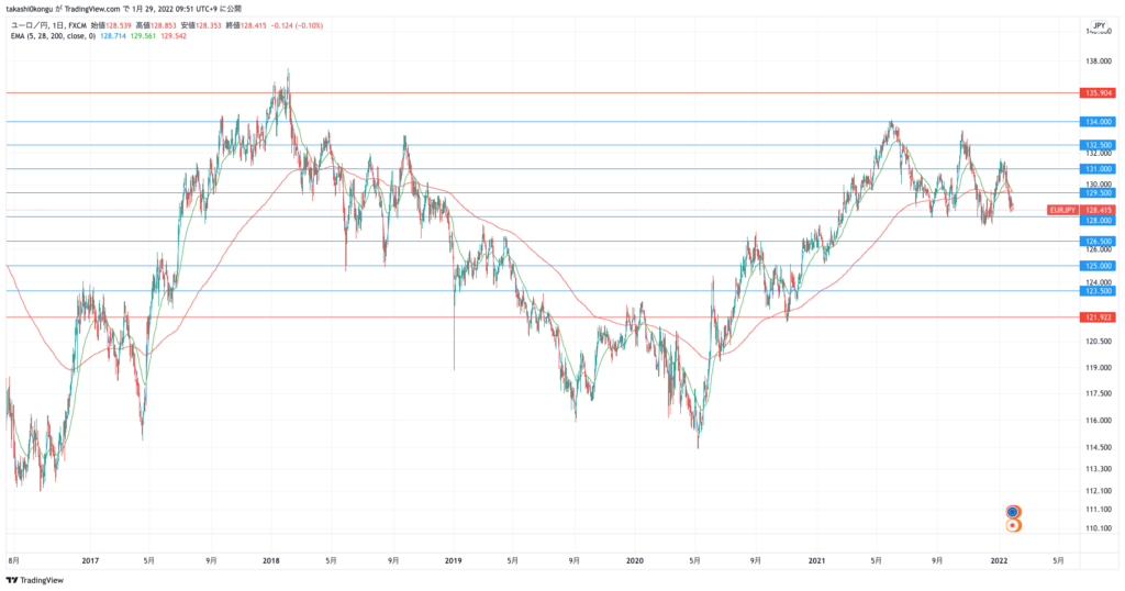 EURJPY_2022-01-29