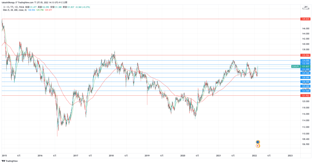 EURJPY_2022-02-05