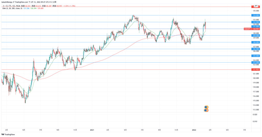 EURJPY_2022-02-12