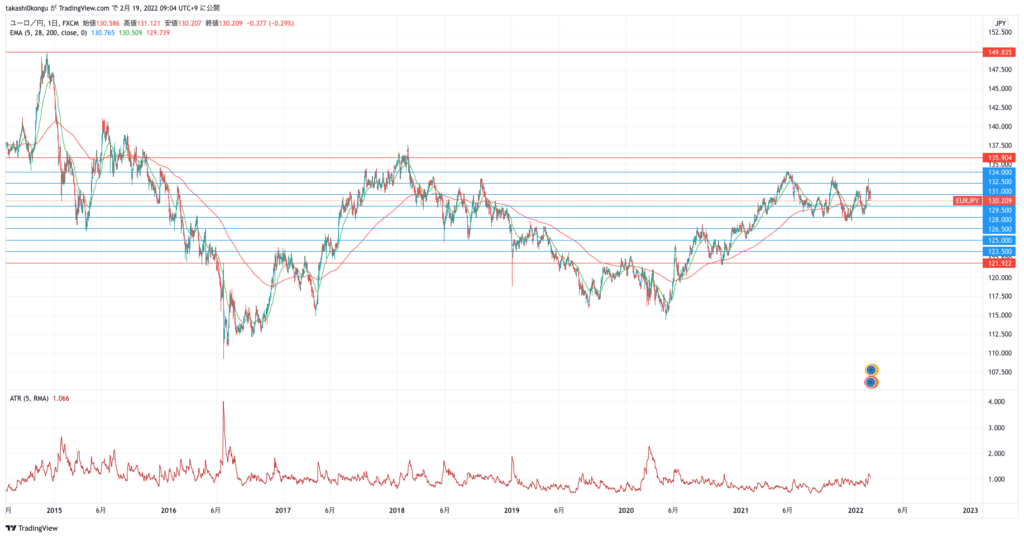 EURJPY_2022-02-19