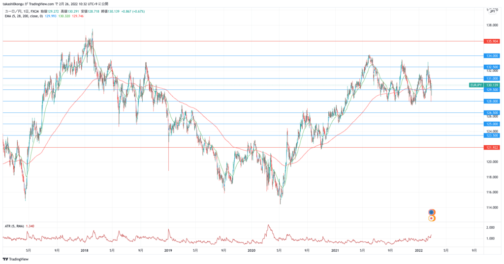 EURJPY_2022-02-26