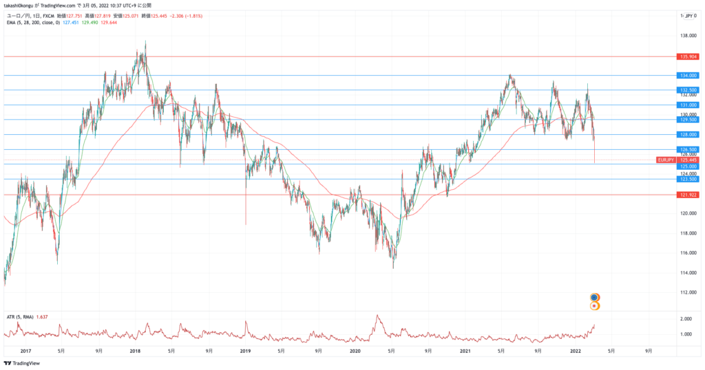 EURJPY_2022-03-05