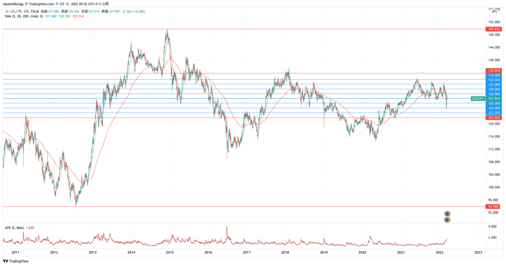 EURJPY_2022-03-12