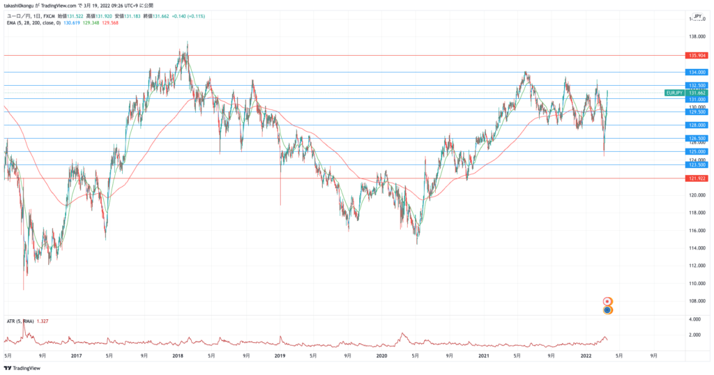 EURJPY_2022-03-19