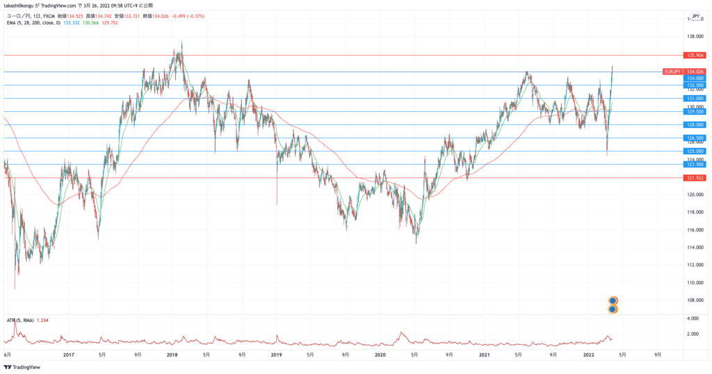 EURJPY_2022-03-26