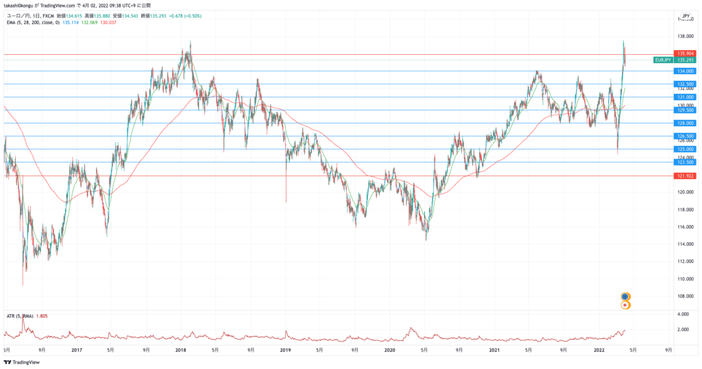 EURJPY_2022-04-02