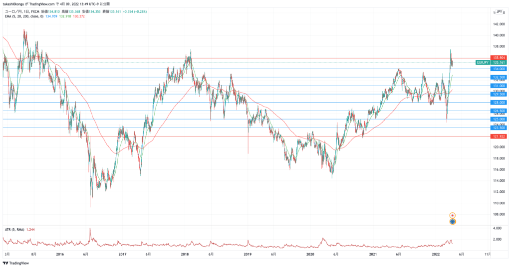 EURJPY_2022-04-09