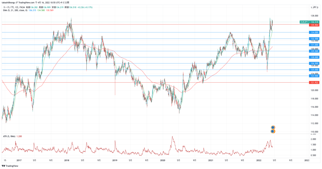 EURJPY_2022-04-16