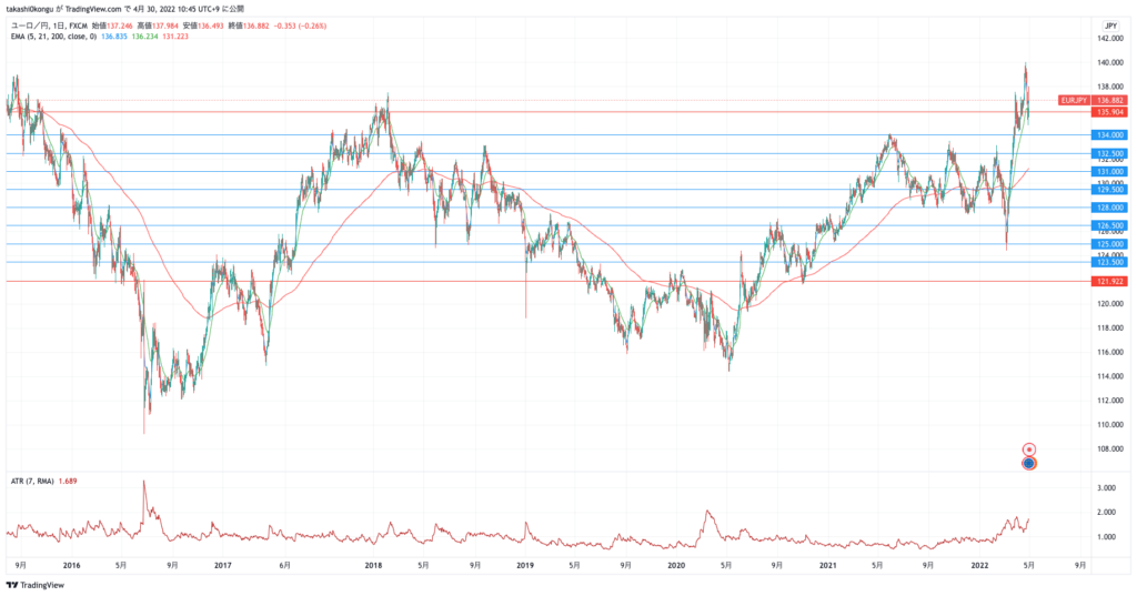 EURJPY_2022-04-30