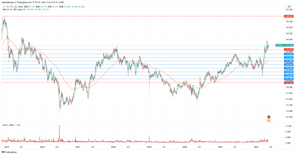 EURJPY_2022-05-07