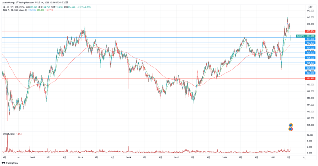 EURJPY_2022-05-14