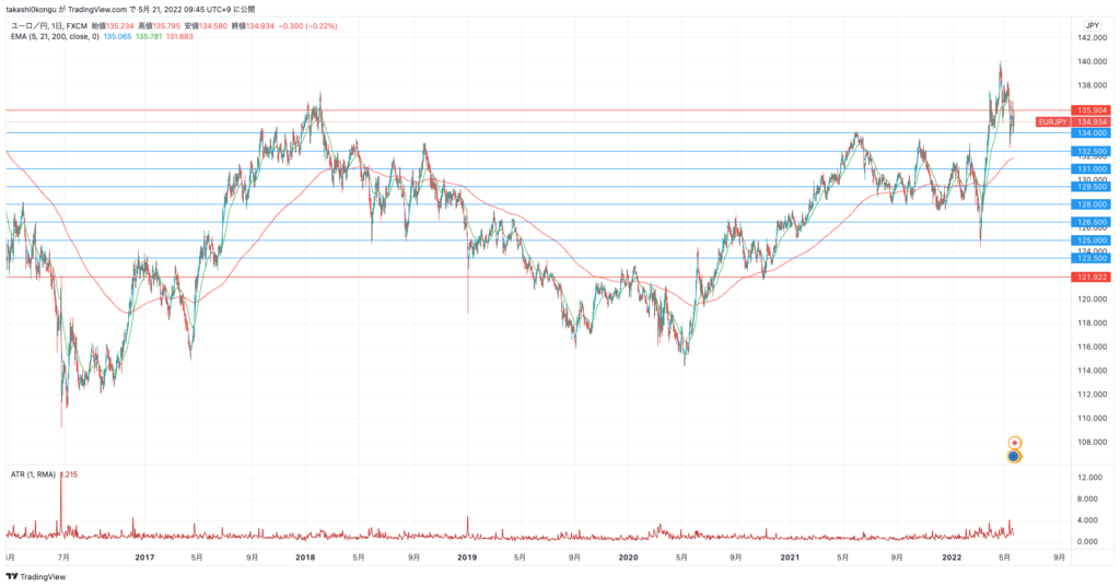 EURJPY_2022-05-21