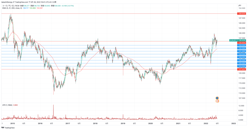 EURJPY_2022-05-28